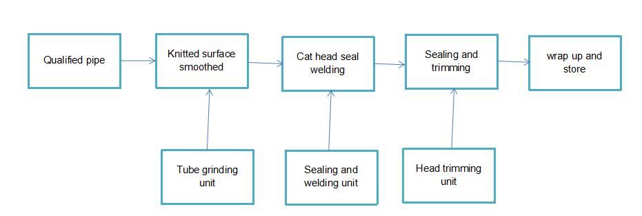 Sealing operation process